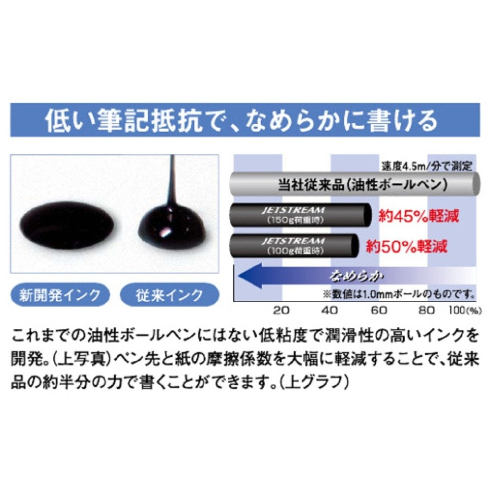 UniJet Stream Prime High Grade multi ballpoint pen 0.7mm 3 colors & Mechanical pencilx3000;0.5mm