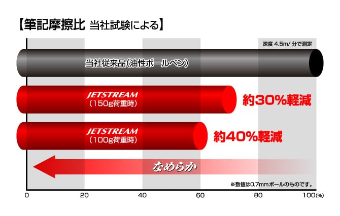 Uni Jetstream 4&1 Multifunction Ballpoint Pen MSXE5-1000, 0.5mm Oil-Based Inks