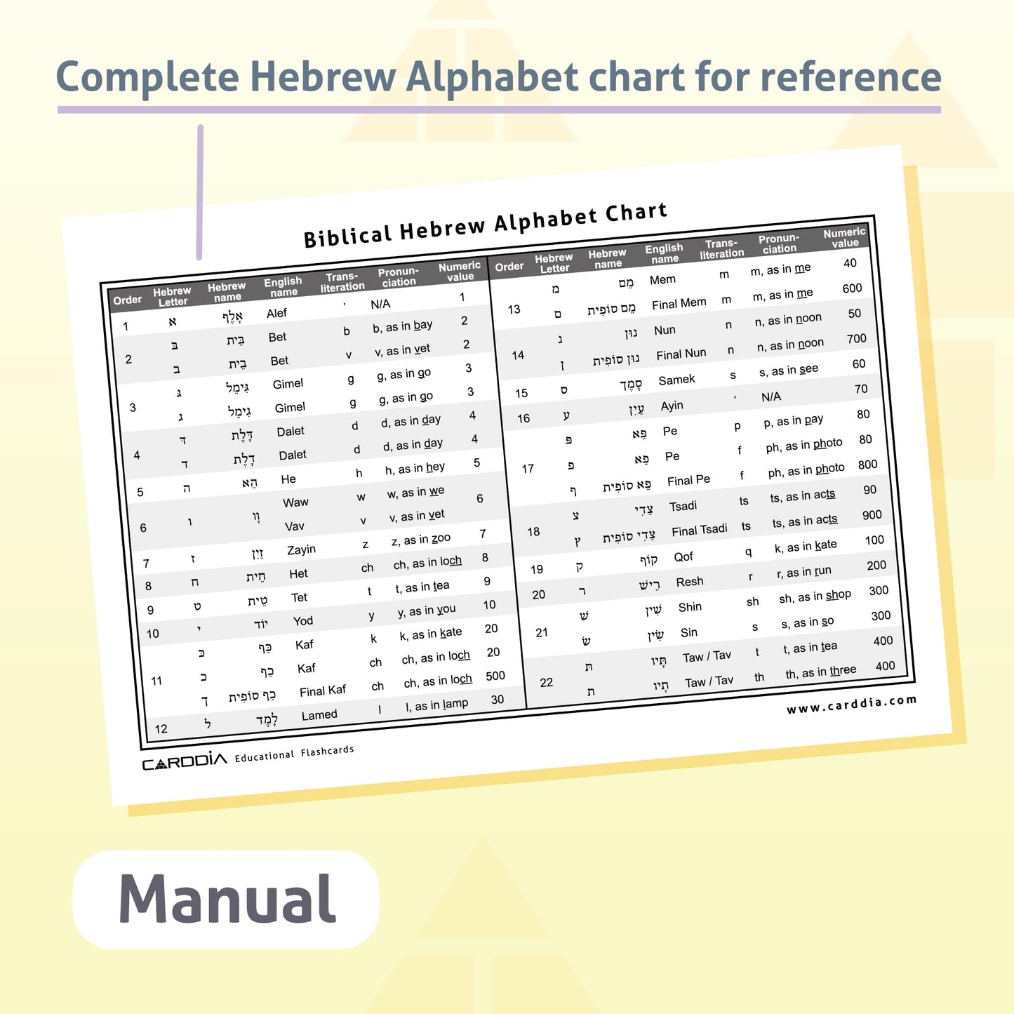 CARDDIA | Biblical Hebrew Alphabet Educational Flashcards | Includes Consonants, Vowels, Dagesh