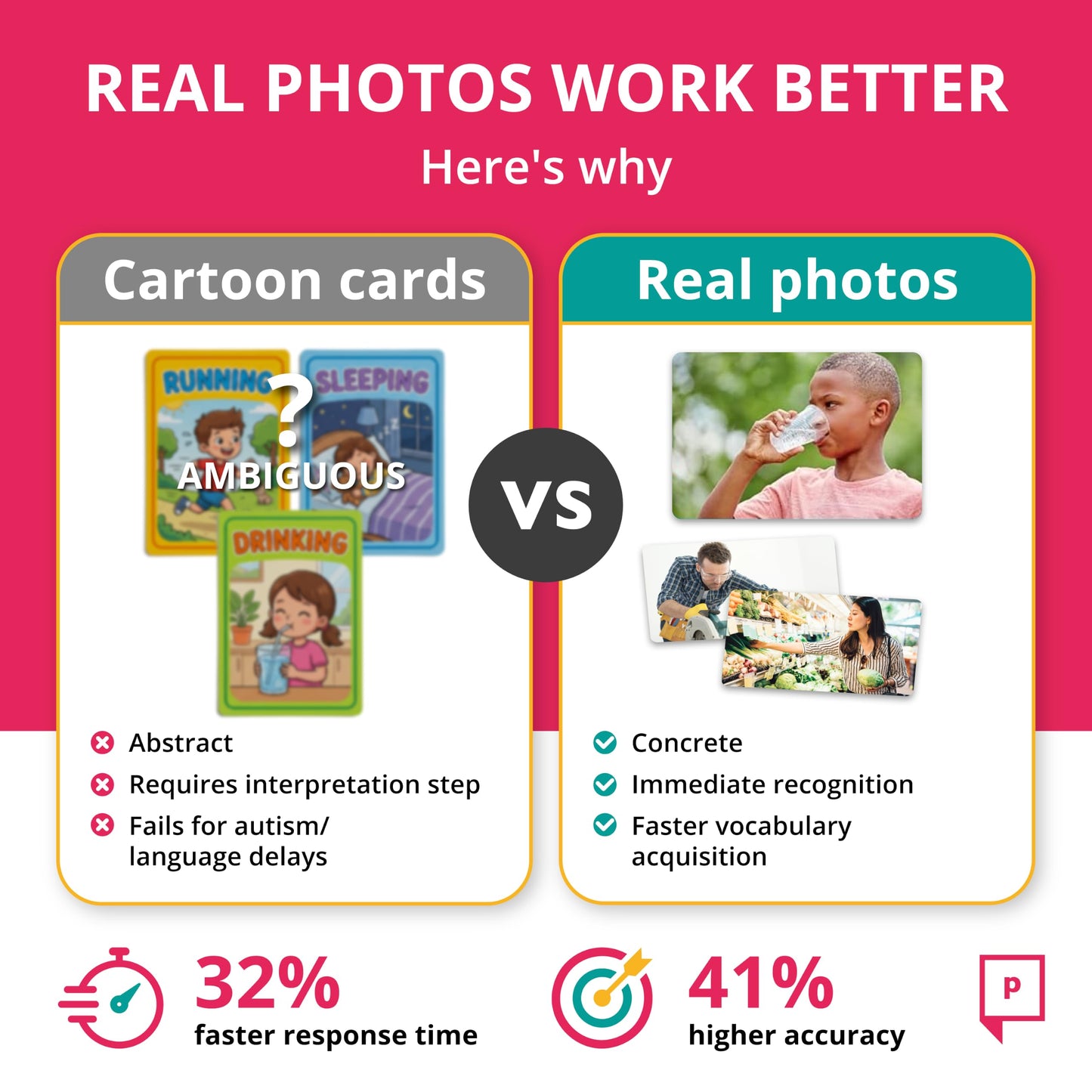 Picture My Picture Verbs ABA Therapy Cards Bundle, 80 Real Photos, Age 3+